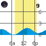 Fossil River entrance tide chart for Saturday, March 9, 2024