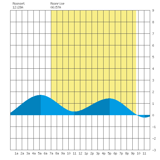 Fossil River entrance tide chart for Wednesday, April 10, 2024