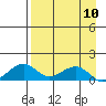 Fossil River entrance tide chart for Wednesday, April 10, 2024