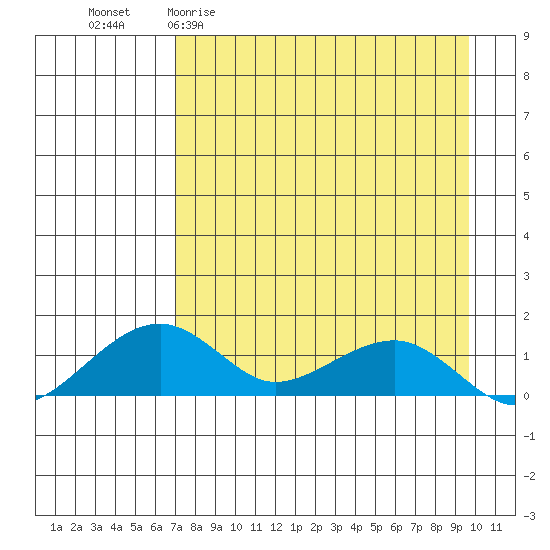 Fossil River entrance tide chart for Thursday, April 11, 2024