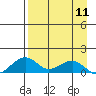 Fossil River entrance tide chart for Thursday, April 11, 2024