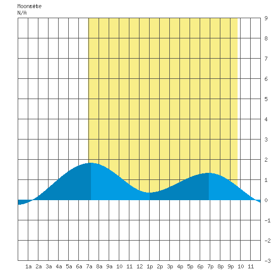 Fossil River entrance tide chart for Friday, April 12, 2024