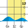 Fossil River entrance tide chart for Friday, April 12, 2024