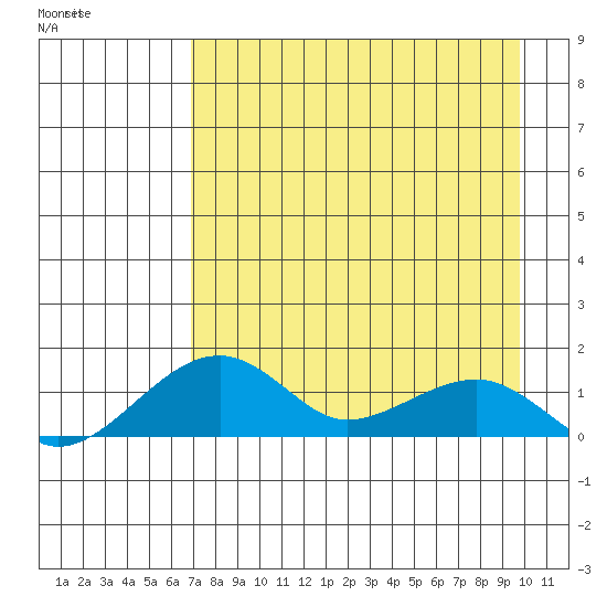 Fossil River entrance tide chart for Saturday, April 13, 2024