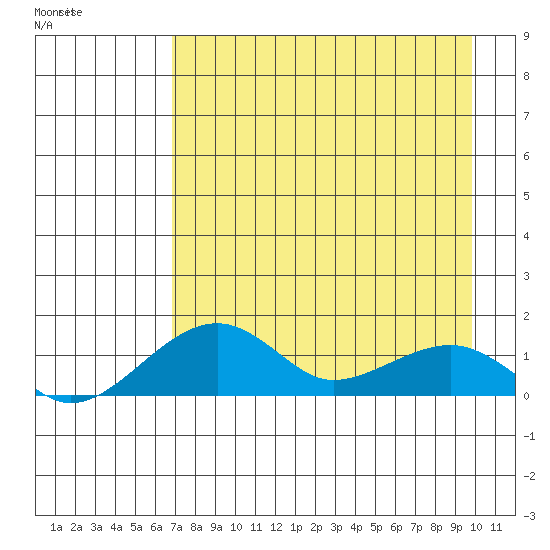 Fossil River entrance tide chart for Sunday, April 14, 2024