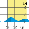 Fossil River entrance tide chart for Sunday, April 14, 2024