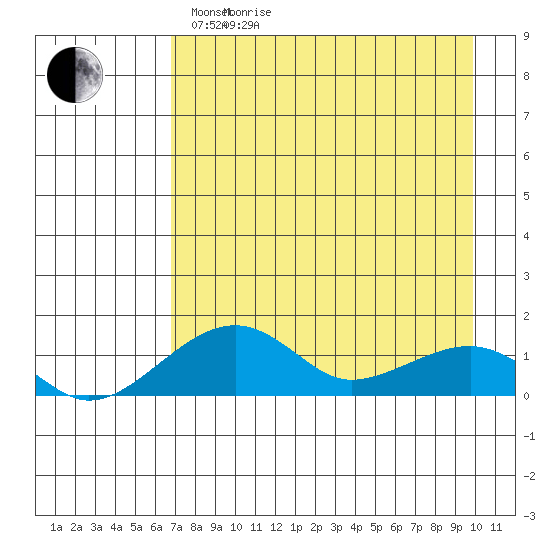 Fossil River entrance tide chart for Monday, April 15, 2024