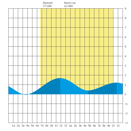 Fossil River entrance tide chart for Tuesday, April 16, 2024
