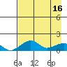 Fossil River entrance tide chart for Tuesday, April 16, 2024