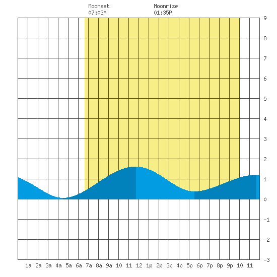 Fossil River entrance tide chart for Wednesday, April 17, 2024