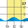 Fossil River entrance tide chart for Wednesday, April 17, 2024