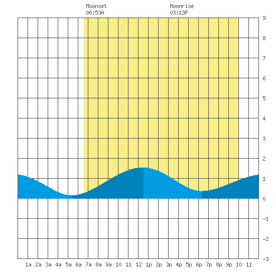 Fossil River entrance tide chart for Thursday, April 18, 2024