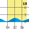 Fossil River entrance tide chart for Thursday, April 18, 2024