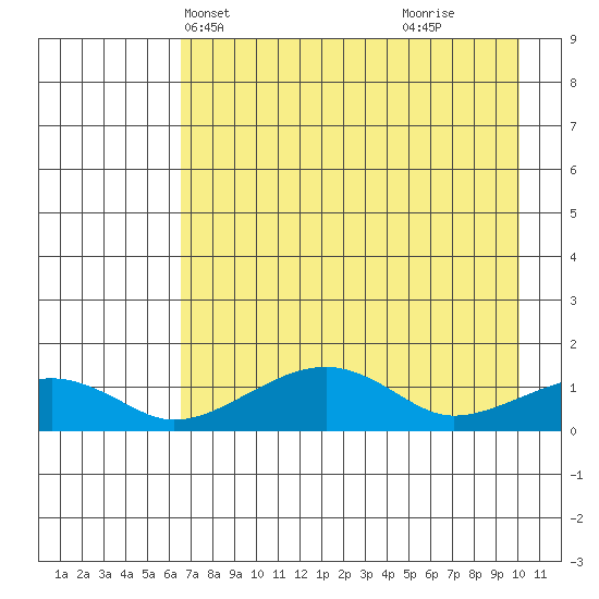 Fossil River entrance tide chart for Friday, April 19, 2024