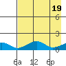 Fossil River entrance tide chart for Friday, April 19, 2024