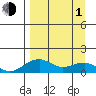 Fossil River entrance tide chart for Monday, April 1, 2024
