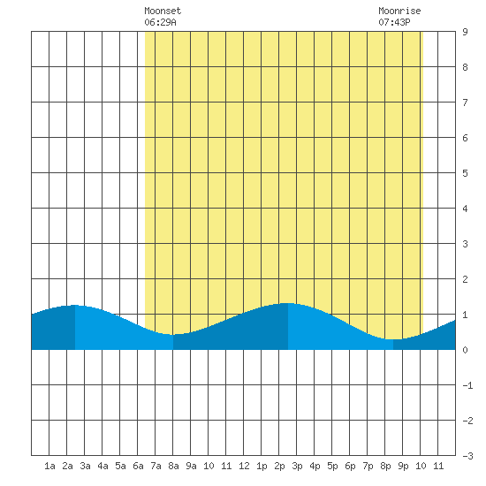 Fossil River entrance tide chart for Sunday, April 21, 2024