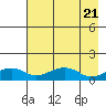 Fossil River entrance tide chart for Sunday, April 21, 2024
