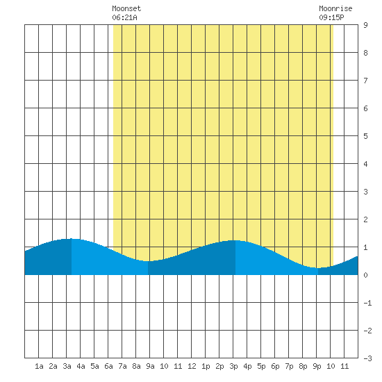 Fossil River entrance tide chart for Monday, April 22, 2024