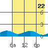 Fossil River entrance tide chart for Monday, April 22, 2024