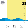 Fossil River entrance tide chart for Tuesday, April 23, 2024