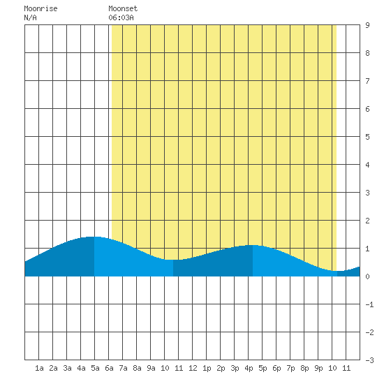 Fossil River entrance tide chart for Wednesday, April 24, 2024
