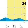 Fossil River entrance tide chart for Wednesday, April 24, 2024