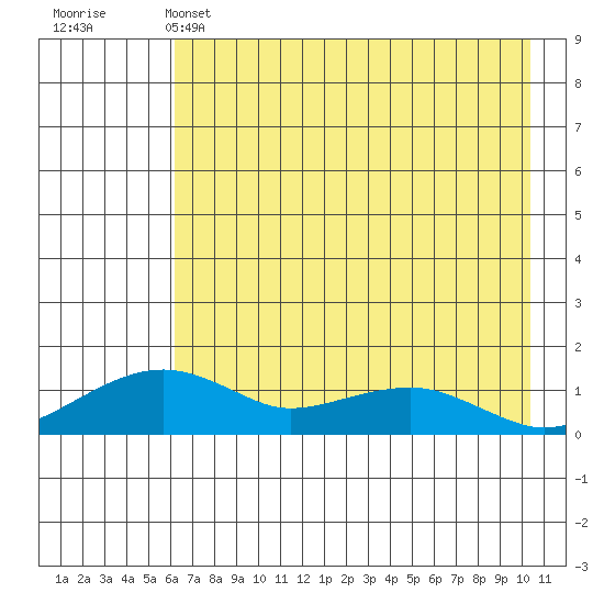Fossil River entrance tide chart for Thursday, April 25, 2024