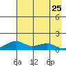 Fossil River entrance tide chart for Thursday, April 25, 2024