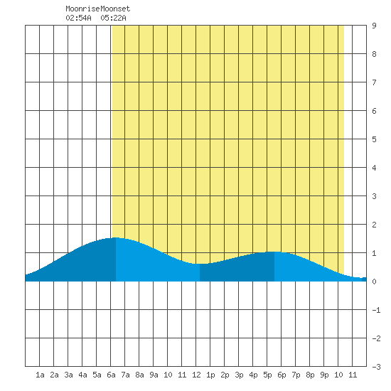 Fossil River entrance tide chart for Friday, April 26, 2024