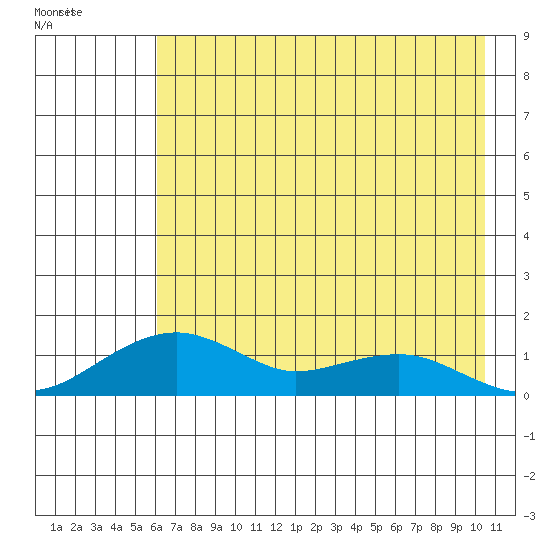 Fossil River entrance tide chart for Saturday, April 27, 2024