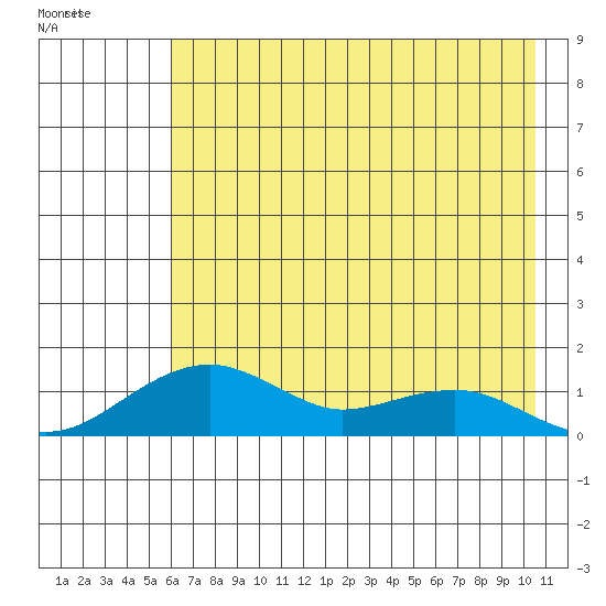 Fossil River entrance tide chart for Sunday, April 28, 2024