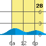 Fossil River entrance tide chart for Sunday, April 28, 2024