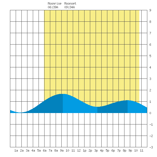 Fossil River entrance tide chart for Tuesday, April 30, 2024