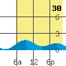 Fossil River entrance tide chart for Tuesday, April 30, 2024