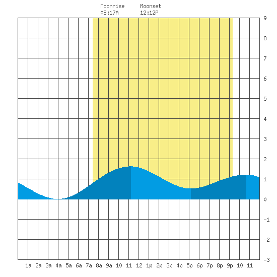 Fossil River entrance tide chart for Wednesday, April 3, 2024