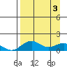 Fossil River entrance tide chart for Wednesday, April 3, 2024