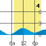 Fossil River entrance tide chart for Thursday, April 4, 2024