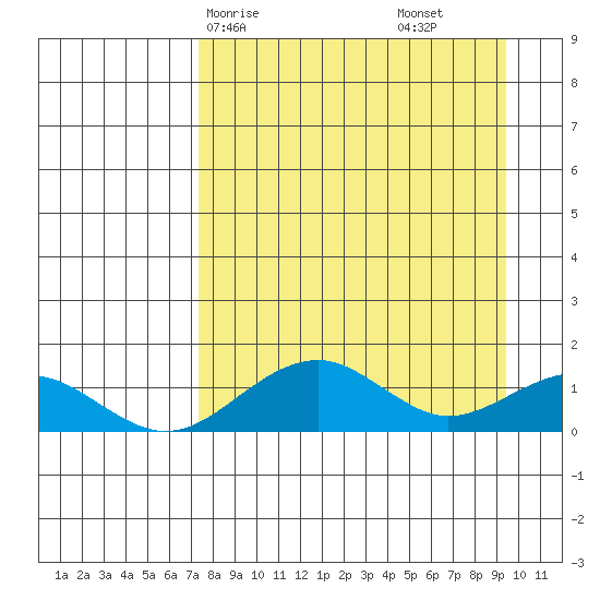 Fossil River entrance tide chart for Friday, April 5, 2024
