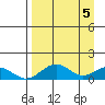 Fossil River entrance tide chart for Friday, April 5, 2024