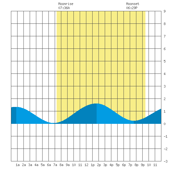 Fossil River entrance tide chart for Saturday, April 6, 2024