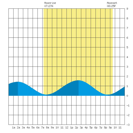 Fossil River entrance tide chart for Sunday, April 7, 2024