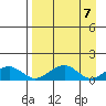 Fossil River entrance tide chart for Sunday, April 7, 2024