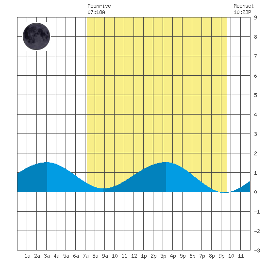 Fossil River entrance tide chart for Monday, April 8, 2024