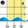 Fossil River entrance tide chart for Monday, April 8, 2024