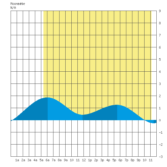 Fossil River entrance tide chart for Friday, May 10, 2024