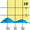 Fossil River entrance tide chart for Friday, May 10, 2024