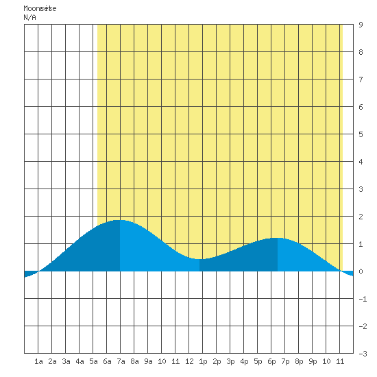 Fossil River entrance tide chart for Saturday, May 11, 2024