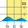 Fossil River entrance tide chart for Saturday, May 11, 2024
