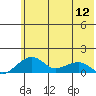 Fossil River entrance tide chart for Sunday, May 12, 2024